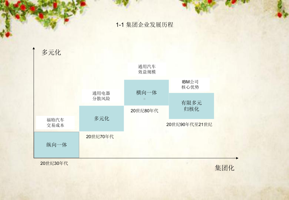 集团管控与集团供应链管理(-115张)课件.ppt_第2页