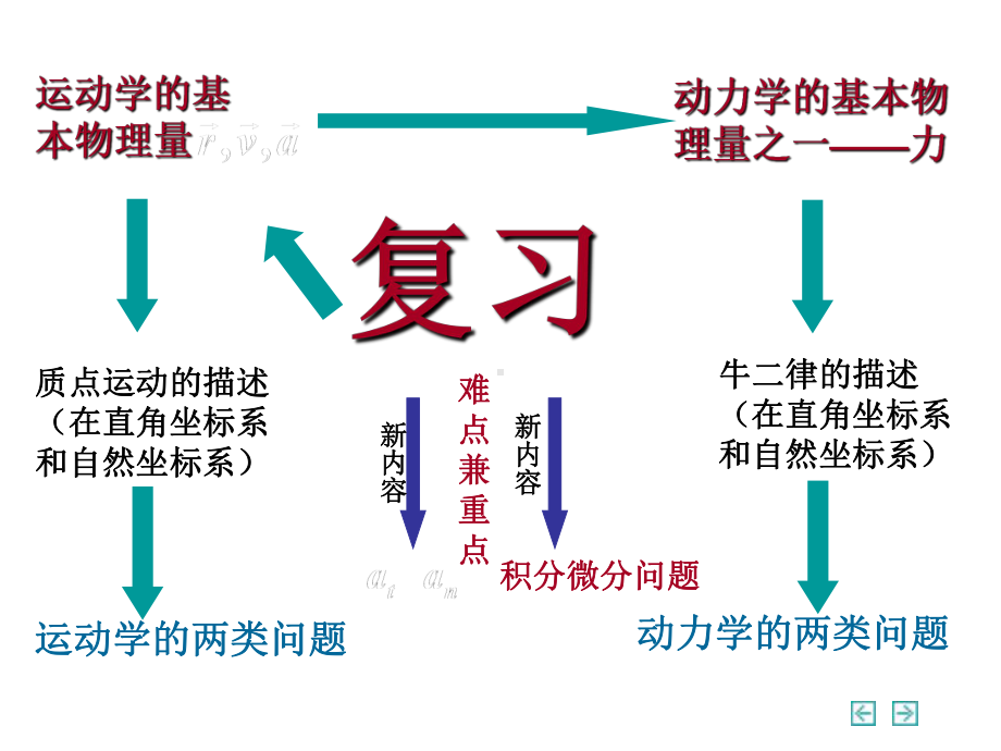 牛顿运动定律课件.pptx_第2页