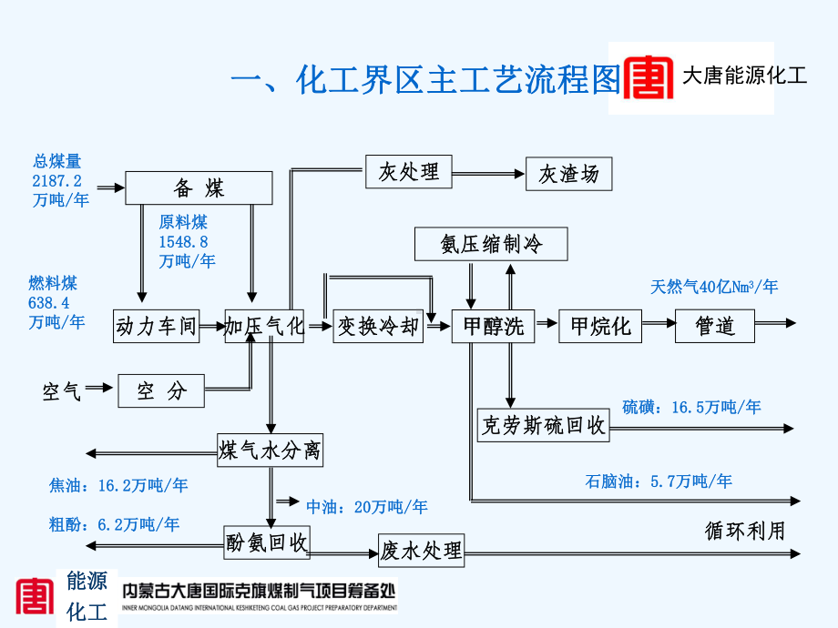 煤制天然气项目介绍课件.ppt_第3页