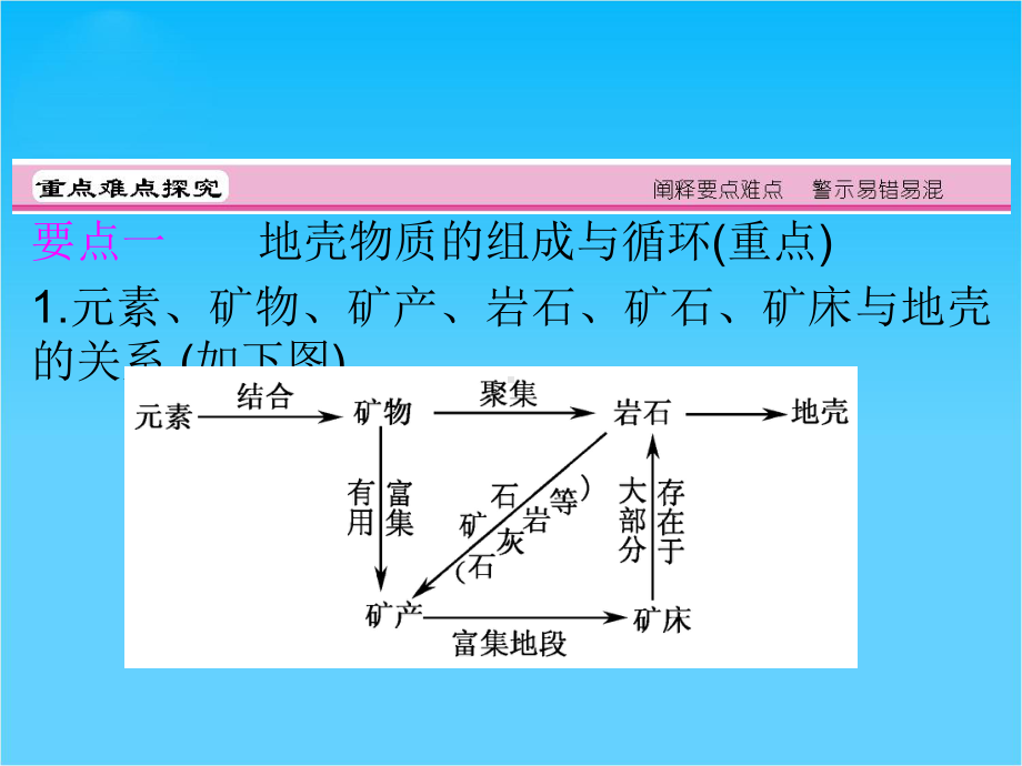 高考地理区域地理复习课件地壳的物质组成和物质循环及地球表面形态(湘教版).ppt_第3页