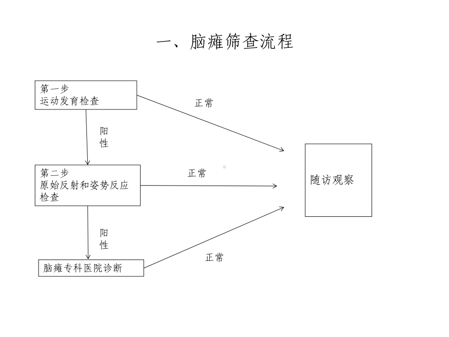 脑瘫筛查基本技能课件.ppt_第2页