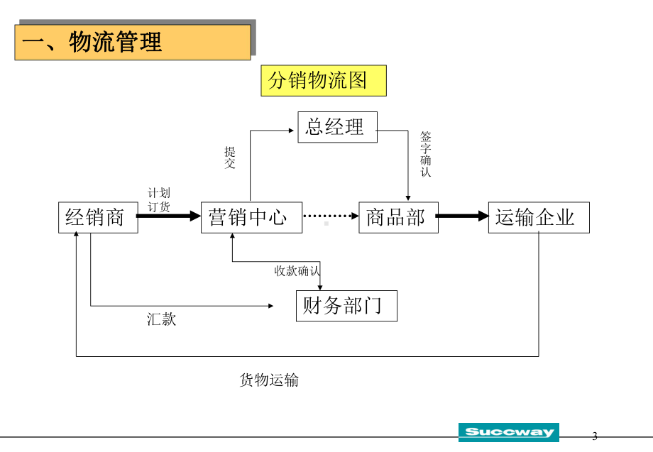 经销商管理制度的实施细则(-22张)课件.ppt_第3页