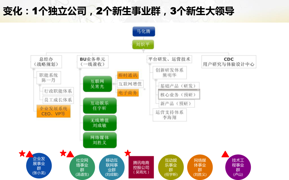 腾讯组织架构与各业务战略分析报告课件.ppt_第3页