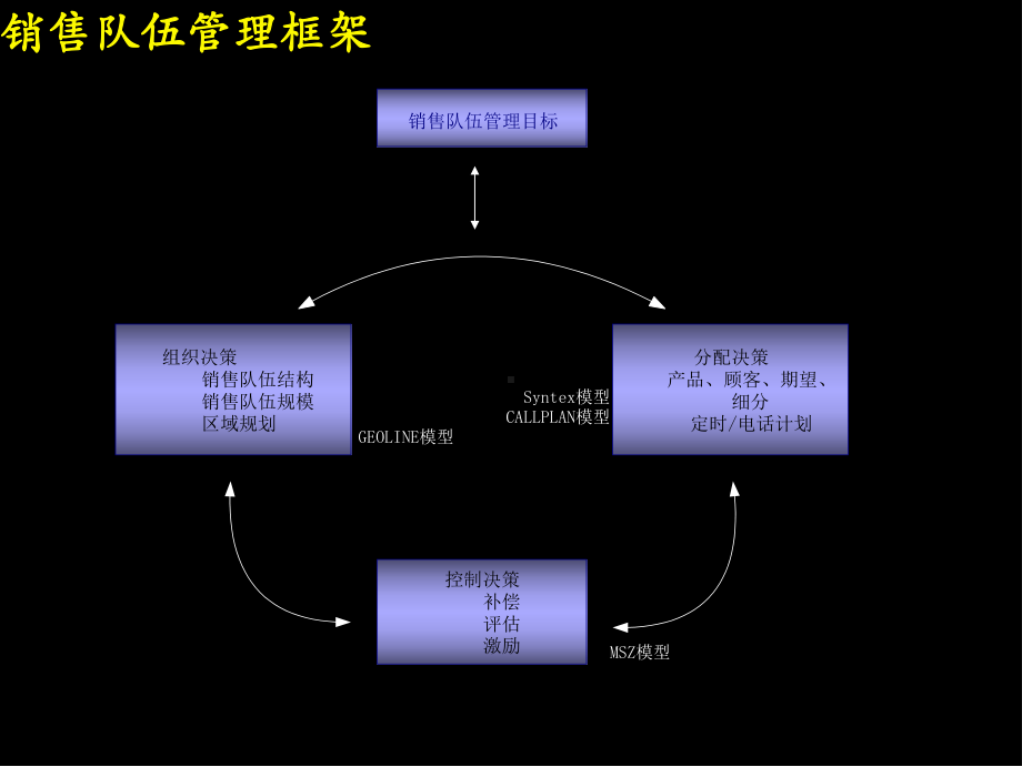 销售队伍管理方法及模型课件.ppt_第3页