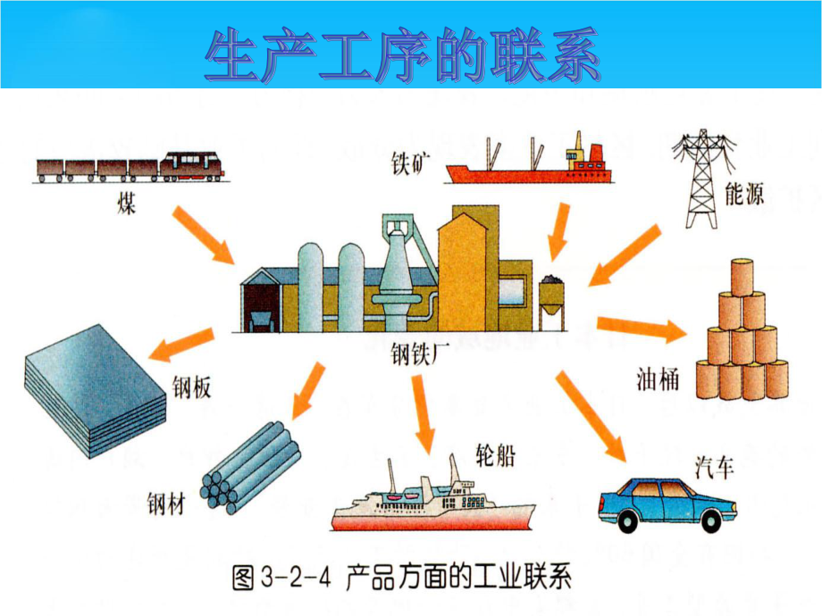 高中地理-工业地域的形成课件-新人教版必修2.ppt_第3页