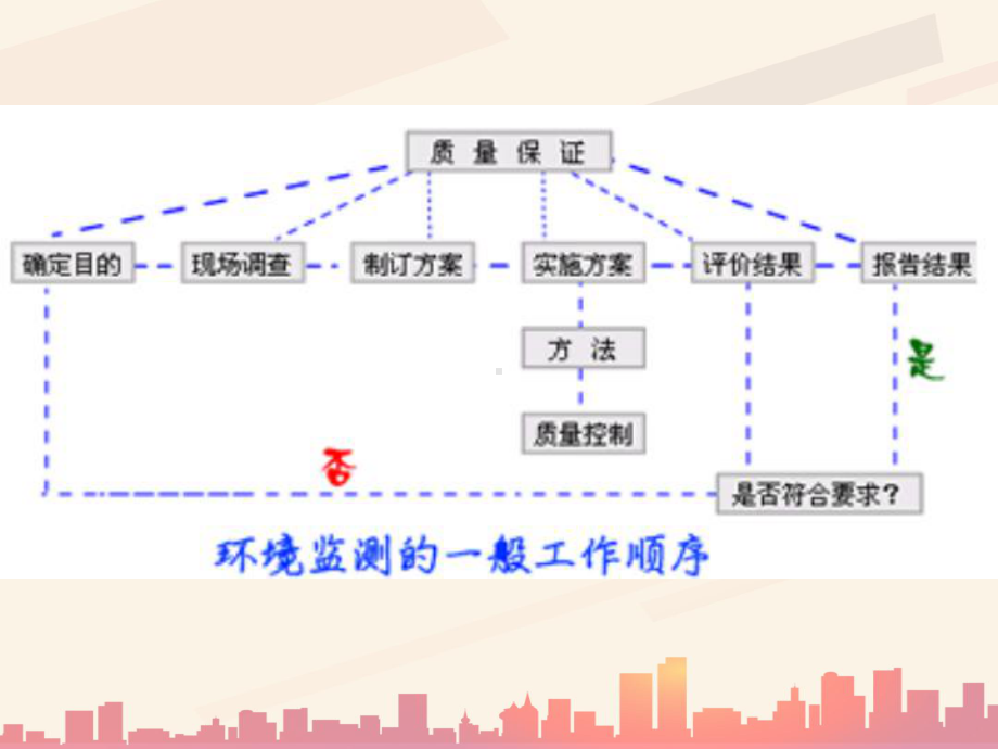 环境监测质量保证培训教程(-80张)课件.ppt_第2页