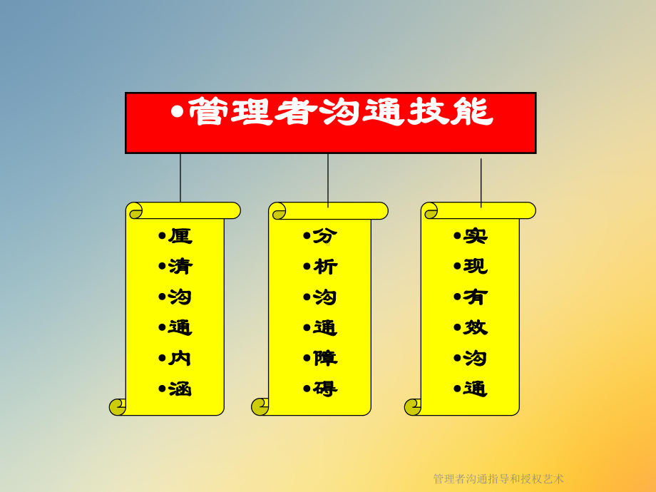 管理者沟通指导和授权艺术课件.ppt_第3页