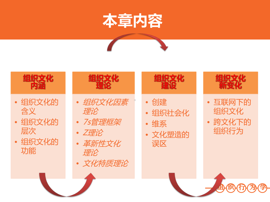 组织行为学-13-第十三章-组织文化-第3版课件.pptx_第2页