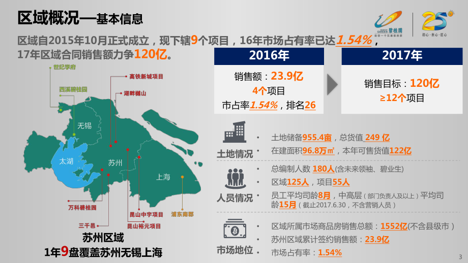 碧桂园一级区域组织管控汇报课件.ppt_第3页