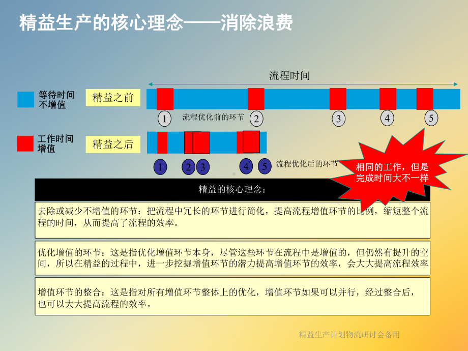 精益生产计划物流研讨会备用课件.ppt_第3页