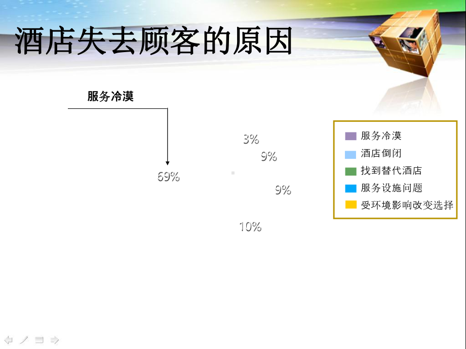 酒店对客服务沟通技巧培训课件(-34张).ppt_第3页