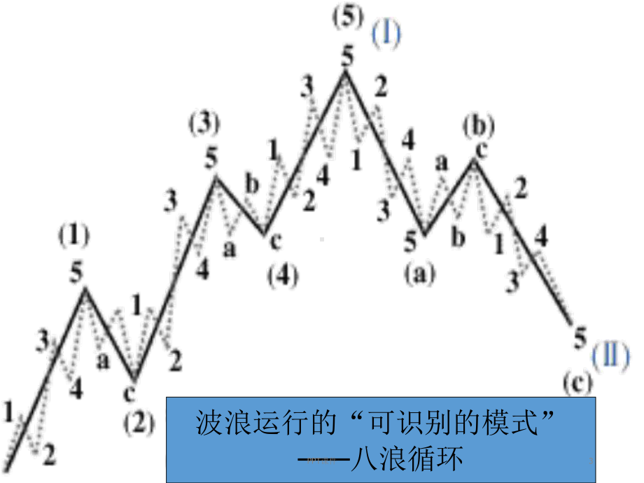 波浪理论大全(图解)课件.ppt_第3页