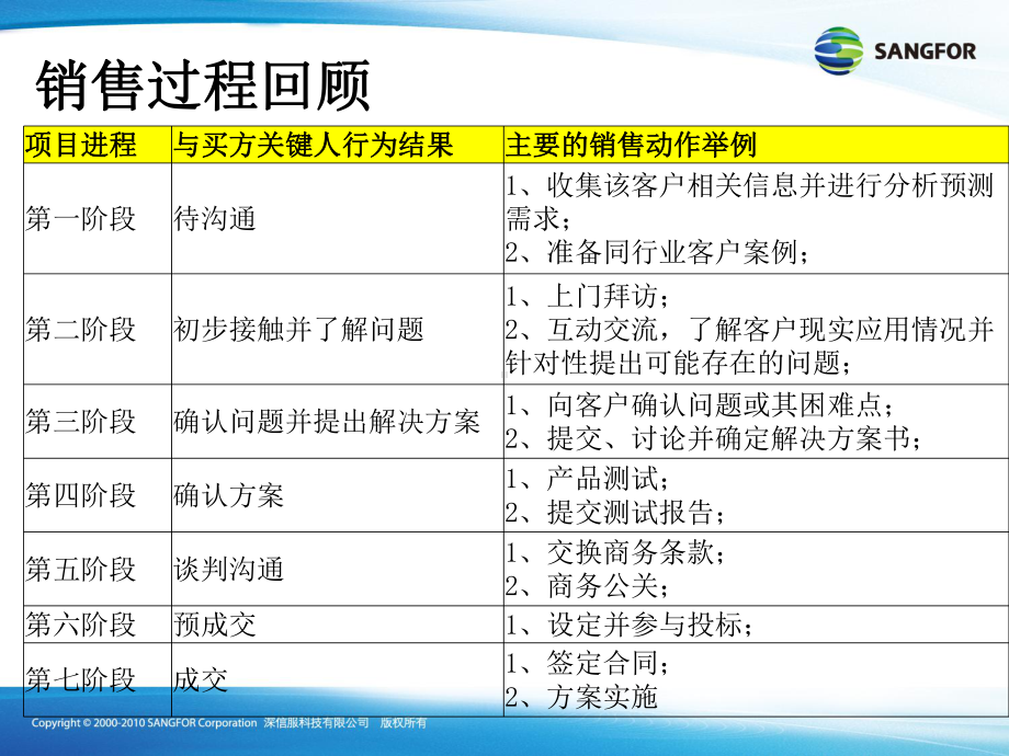 漏斗式销售模型-方法课件.ppt_第3页