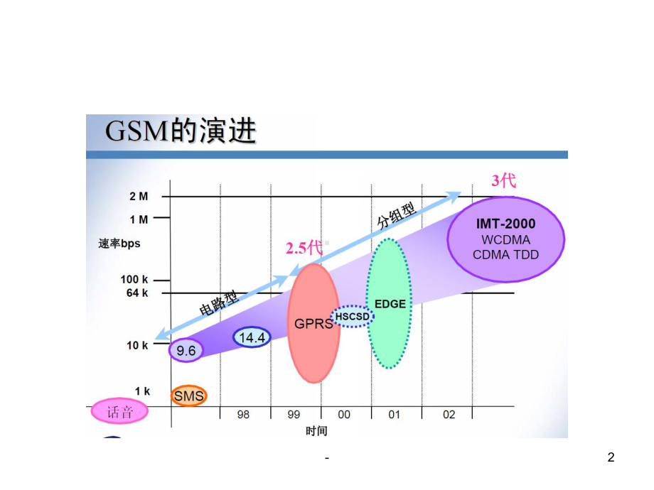 移动通信网络构架-课件.ppt_第2页