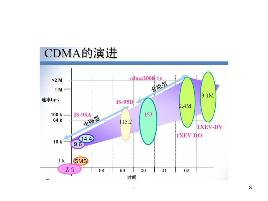 移动通信网络构架-课件.ppt_第3页