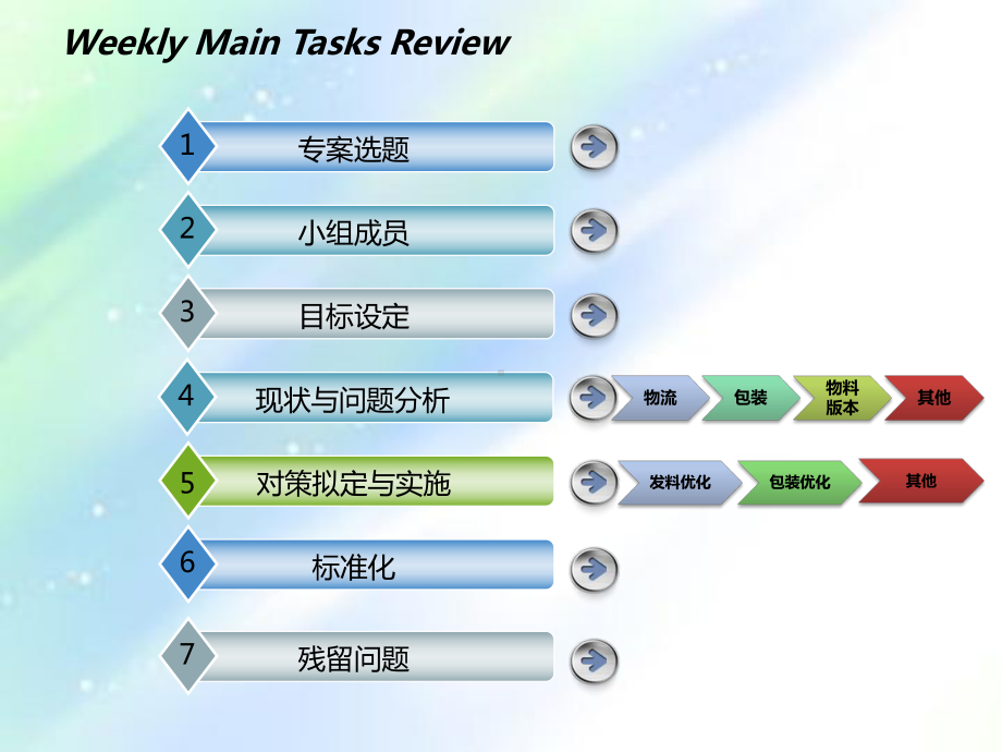 物料配送优化方案.ppt_第2页