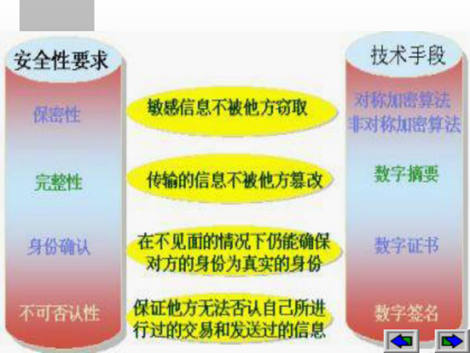 电子支付方式与网络银行(-93张)课件.ppt_第3页