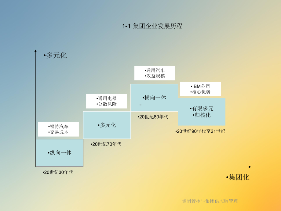 集团管控与集团供应链管理课件.ppt_第2页