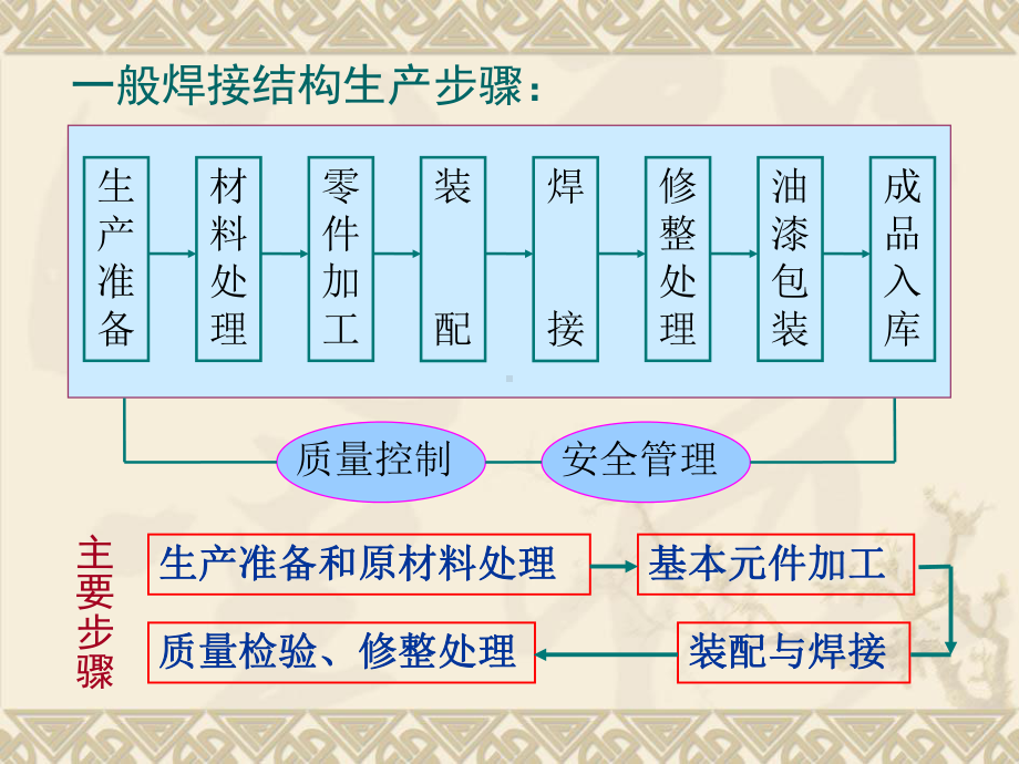 焊接结构生产工艺过程课件.ppt_第3页