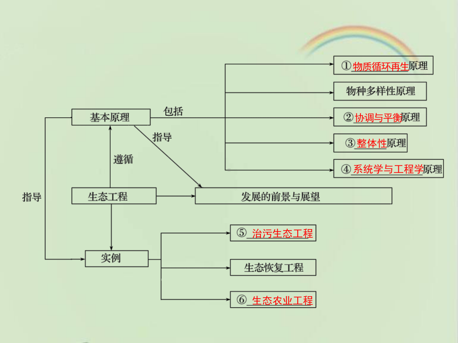 浙科版生物选修三《现代生物科技专题》《生态工程》章末复习课件-新版.ppt_第2页