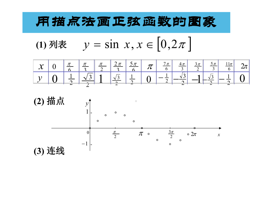 正弦余弦函数的图象课件.ppt_第3页