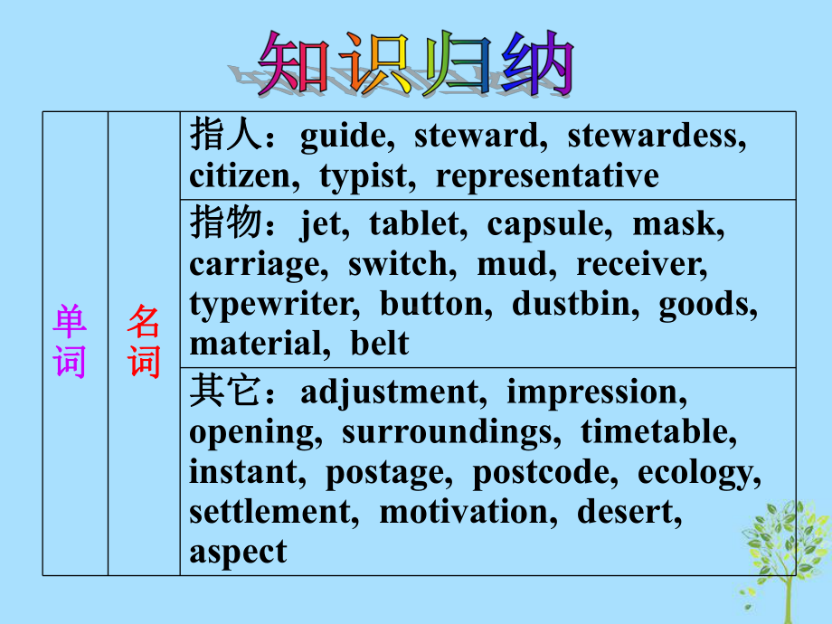 高中英语复习Unit3Lifeinthefuture课件新人教版必修5.ppt_第2页