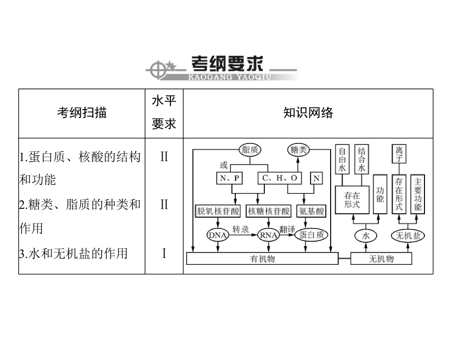 高中生物(广东专用)学业水平测试配套课件：专题一-细胞的分子组成.ppt_第3页