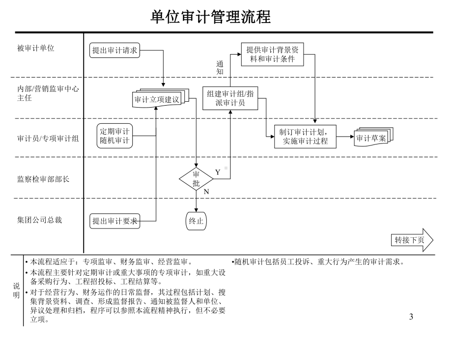 组织结构设计(核心业务流程)(-38张)课件.ppt_第3页