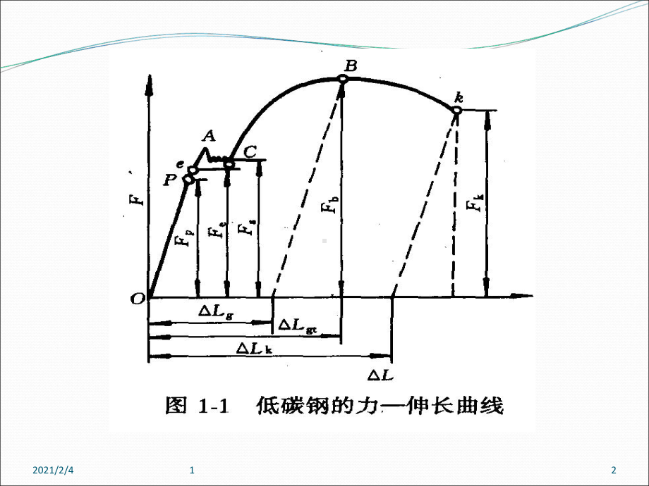 第二章材料的变形-弹性变形课件.ppt_第2页