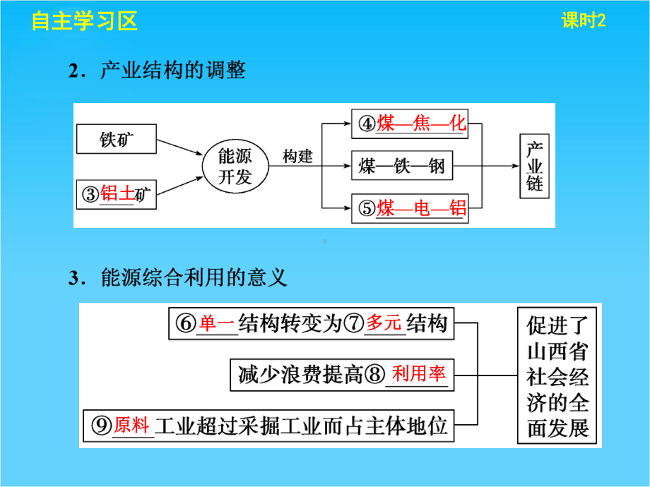 高中地理-第三章-区域自然资源综合开发利用-第1课-能源资源的开发-以我国山西省为例课课件.ppt_第3页