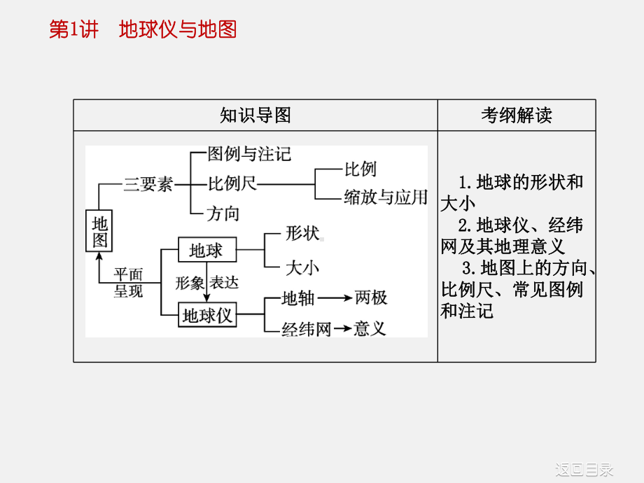 高考地理-一轮复习-地球与地图-第1讲-地球仪与地图-湘教版课件.ppt_第2页