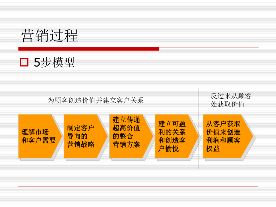 第一章市场营销：管理盈利性客户关系课件.ppt_第3页