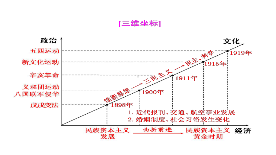 高考专题二轮复习历史通用版课件第二部分-中国近现代史-高考研究课(六)-中华文明的再造-清末民初.ppt_第2页