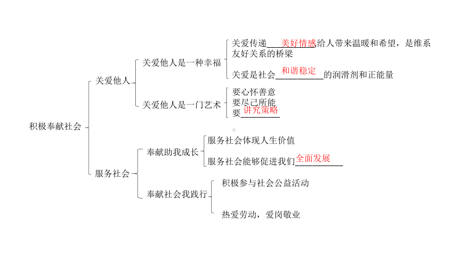 第三单元勇担社会责任复习课件.pptx_第3页