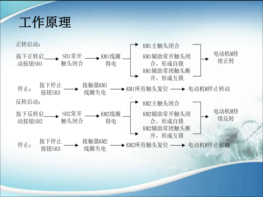 项目三-任务2-PLC控制接触器联锁正反转控制电路课件.ppt_第3页