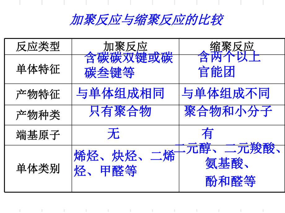 高中化学选修五有机化学第五章第二节课件.ppt_第3页