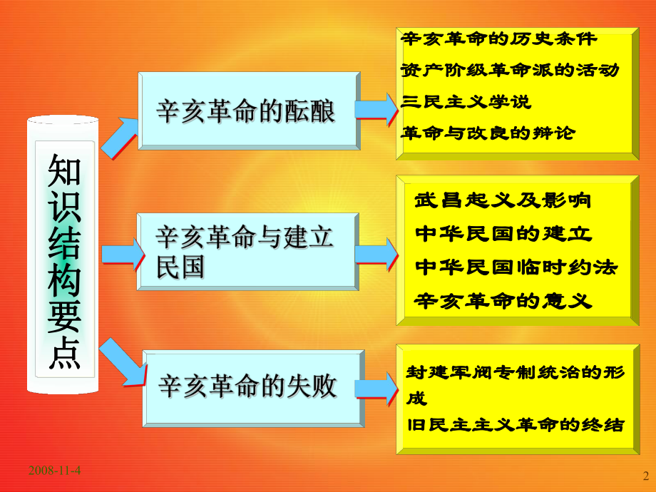 第3章辛亥革命与君主专制制度的终结课件.ppt_第2页