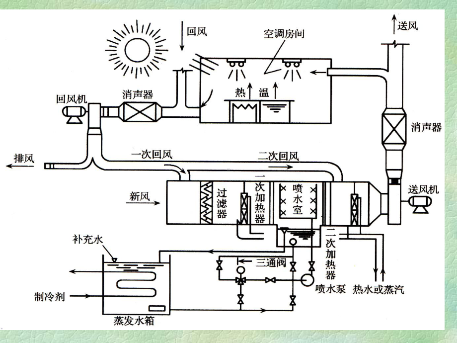 空调系统概述课件.ppt_第3页