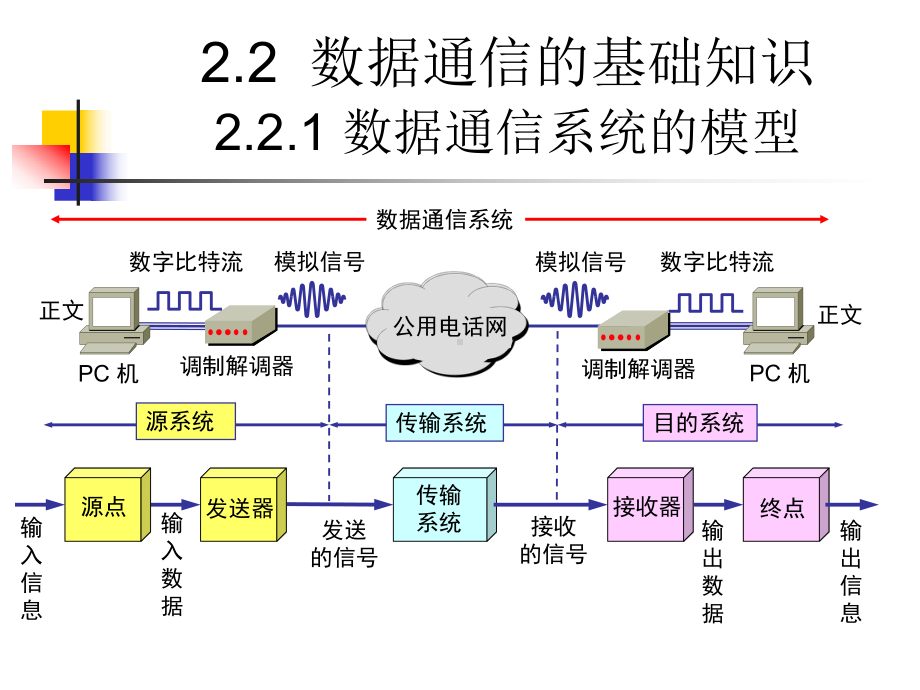 物理层(数据通信基础)课件.ppt_第3页