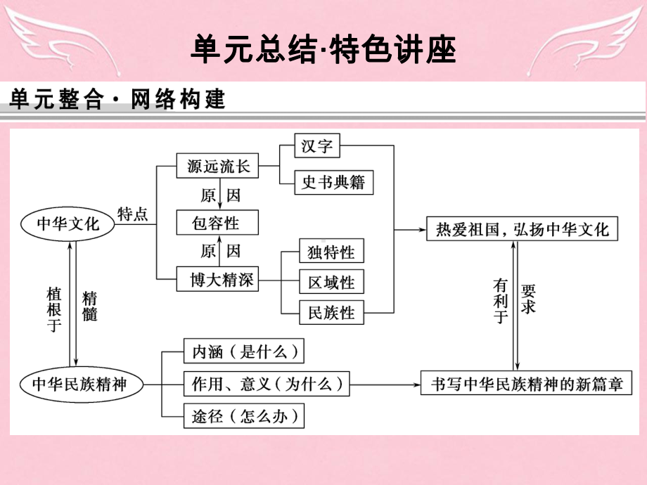 高考政治大一轮复习-第三单元-中华文化与民族精神总结特色讲座课件-新人教版必修3.ppt_第1页