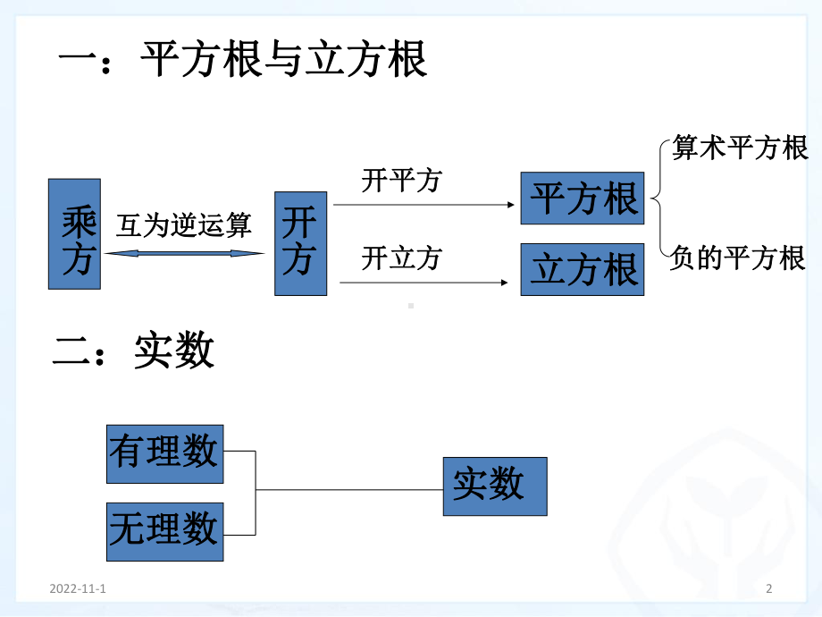 第六章实数全章复习(新人教版教材)课件.ppt_第2页