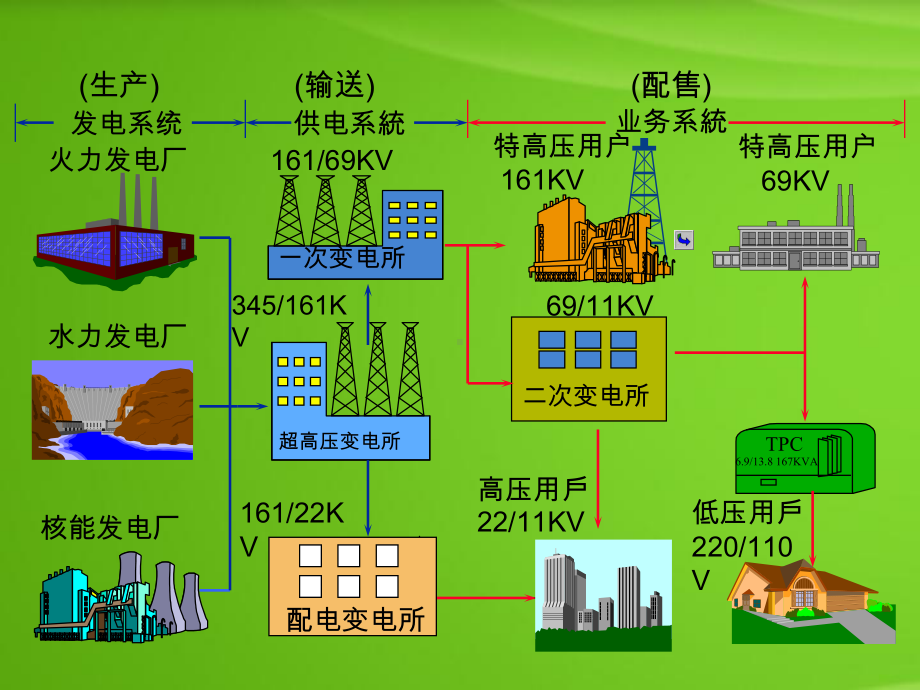 高压电工证培训电力系统基础知识课件.pptx_第3页