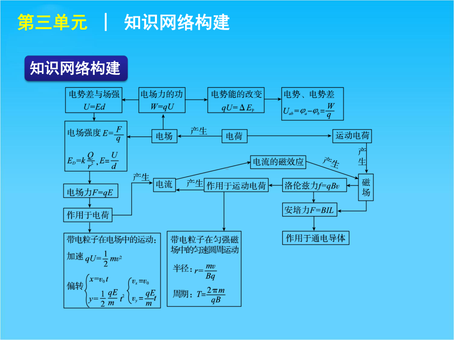 高考新课标物理二轮复习方案专题8-电场.ppt_第2页