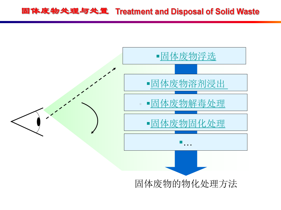 第四章固体废物的物化处理课件.ppt_第3页