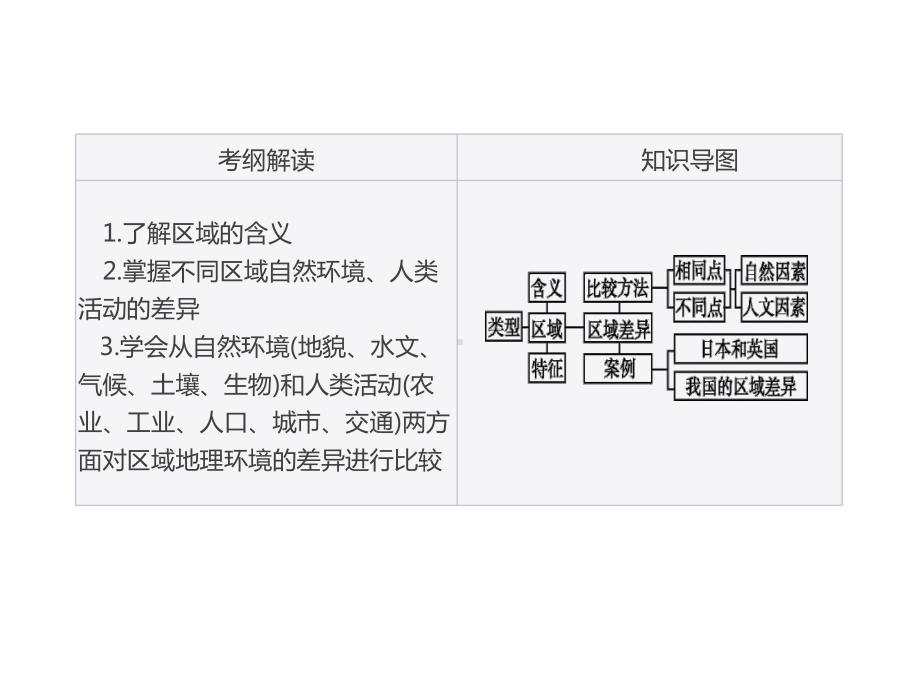 高考一轮复习(地理-鲁教版)课件：第27讲-区域与区域差异.pptx_第2页