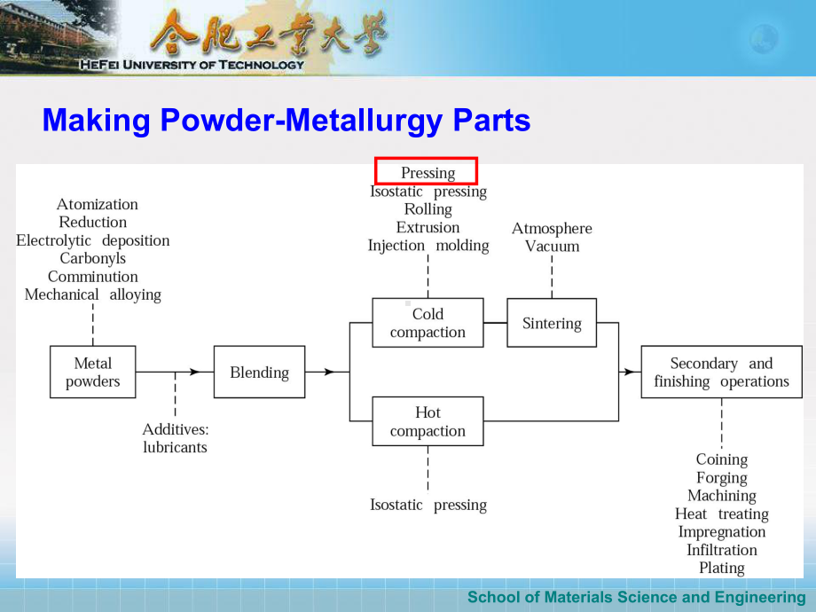 第二章-粉末压制成形原理课件.ppt_第3页