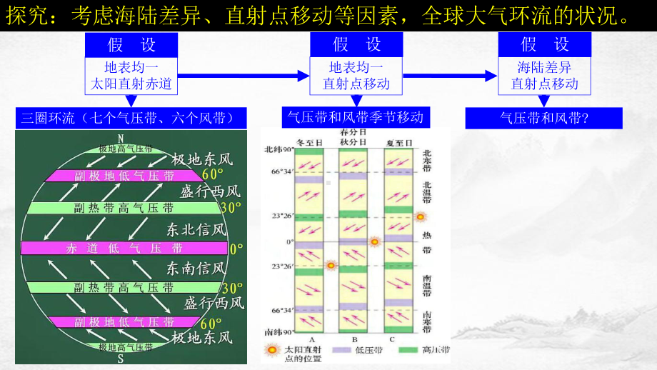 高考地理总复习专题-季风环流-(共17张)课件.pptx_第2页