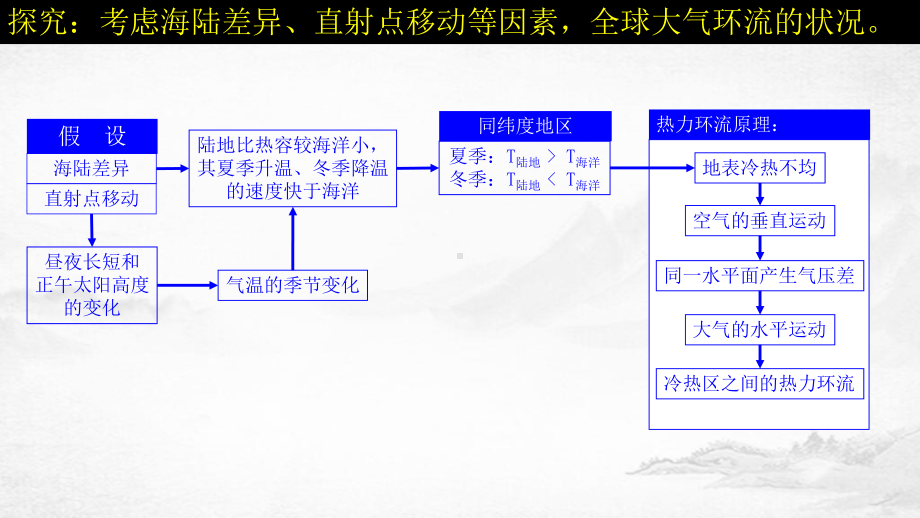 高考地理总复习专题-季风环流-(共17张)课件.pptx_第3页