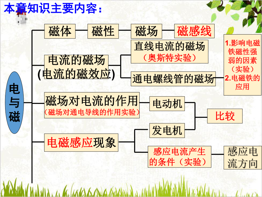 电与磁复习课件浙教版八级科学下册复习备考.pptx_第2页