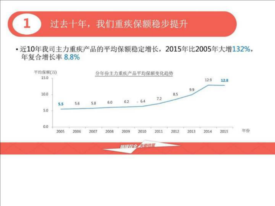 重大疾病险培训版-课件.ppt_第3页